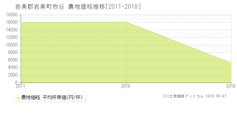 牧谷(岩美郡岩美町)の農地価格推移グラフ(坪単価)[2011-2018年]