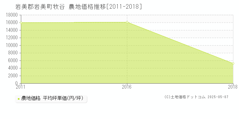 岩美郡岩美町牧谷の農地価格推移グラフ 