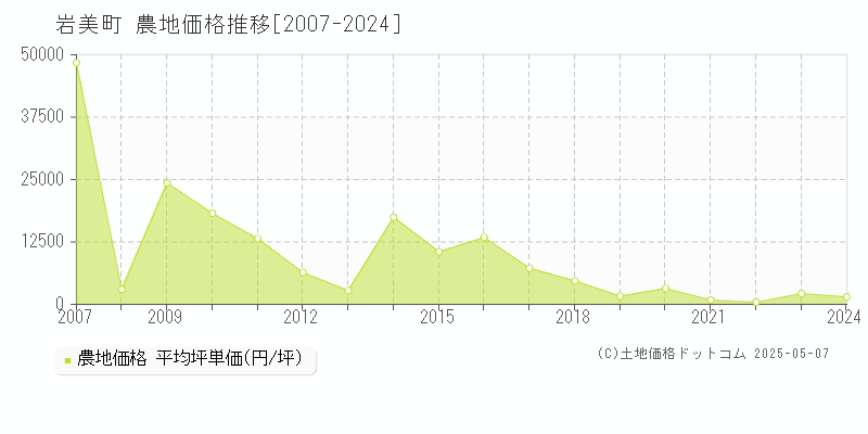 岩美町(鳥取県)の農地価格推移グラフ(坪単価)[2007-2024年]