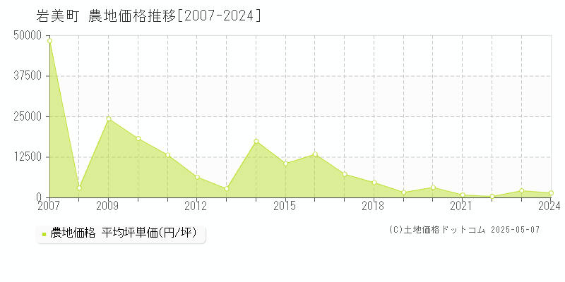 岩美郡岩美町の農地取引価格推移グラフ 