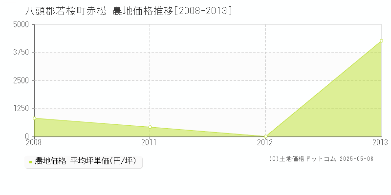 赤松(八頭郡若桜町)の農地価格推移グラフ(坪単価)[2008-2013年]