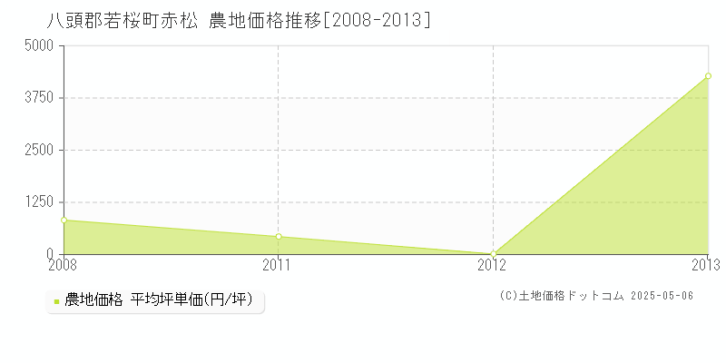 八頭郡若桜町赤松の農地価格推移グラフ 