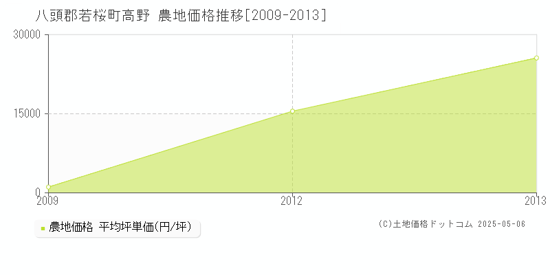 高野(八頭郡若桜町)の農地価格推移グラフ(坪単価)[2009-2013年]