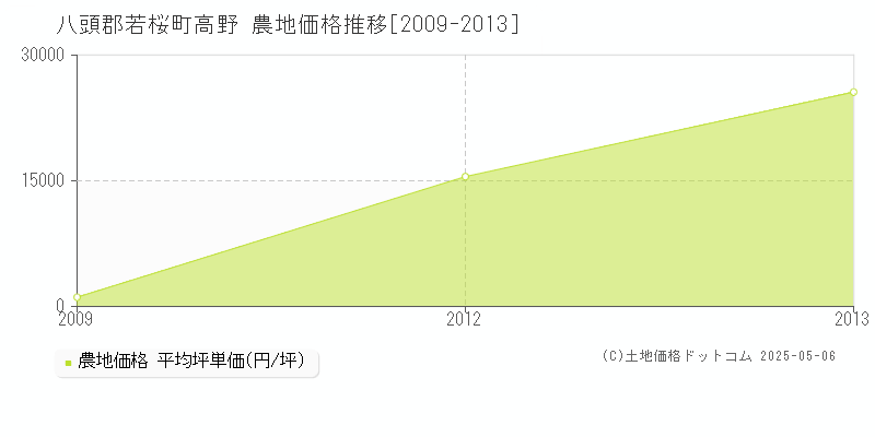 八頭郡若桜町高野の農地価格推移グラフ 