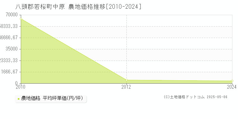 中原(八頭郡若桜町)の農地価格推移グラフ(坪単価)[2010-2024年]