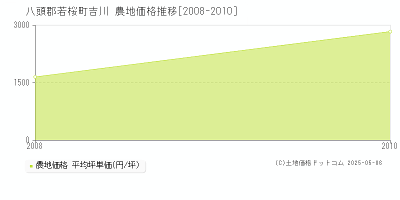 吉川(八頭郡若桜町)の農地価格推移グラフ(坪単価)[2008-2010年]