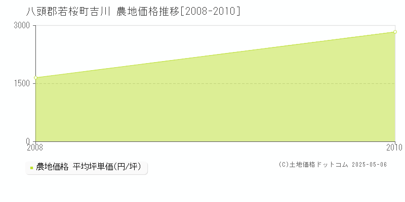 八頭郡若桜町吉川の農地価格推移グラフ 