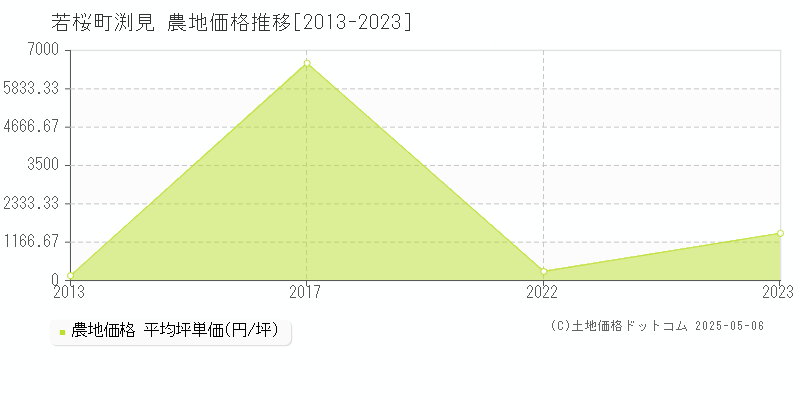 大字渕見(若桜町)の農地価格推移グラフ(坪単価)[2013-2023年]