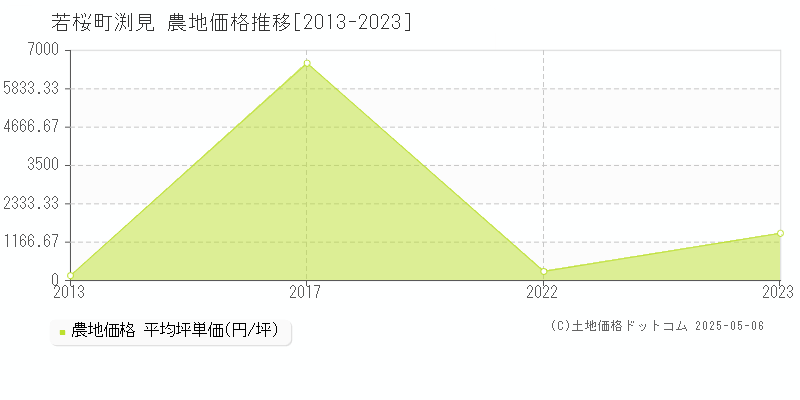 八頭郡若桜町大字渕見の農地価格推移グラフ 