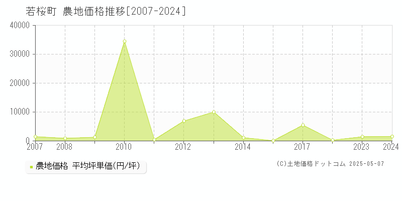 若桜町(鳥取県)の農地価格推移グラフ(坪単価)[2007-2024年]