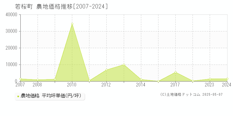 八頭郡若桜町の農地価格推移グラフ 