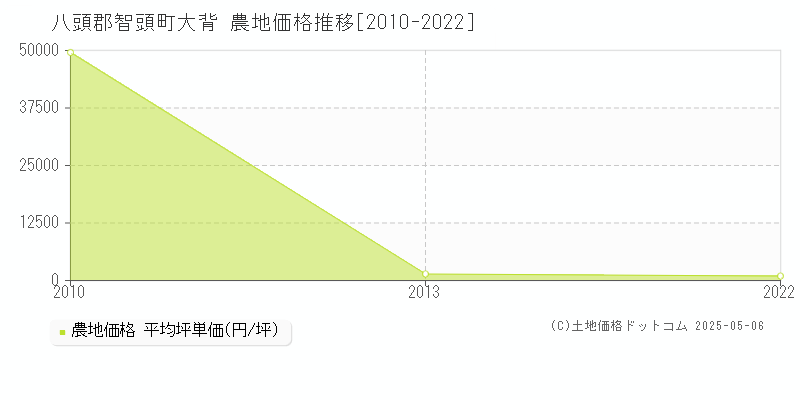 大背(八頭郡智頭町)の農地価格推移グラフ(坪単価)[2010-2022年]