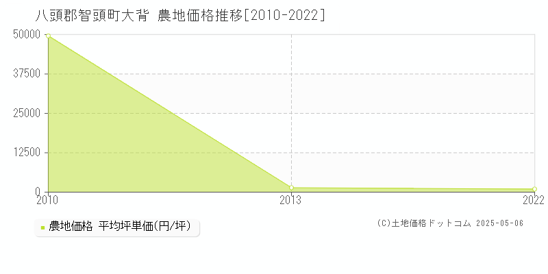 八頭郡智頭町大背の農地価格推移グラフ 