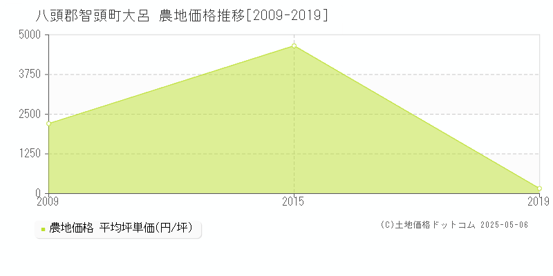 大呂(八頭郡智頭町)の農地価格推移グラフ(坪単価)[2009-2019年]