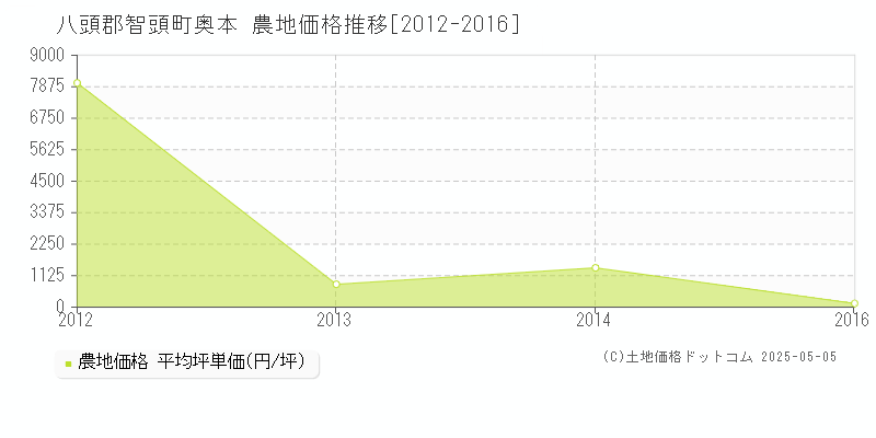 奥本(八頭郡智頭町)の農地価格推移グラフ(坪単価)[2012-2016年]