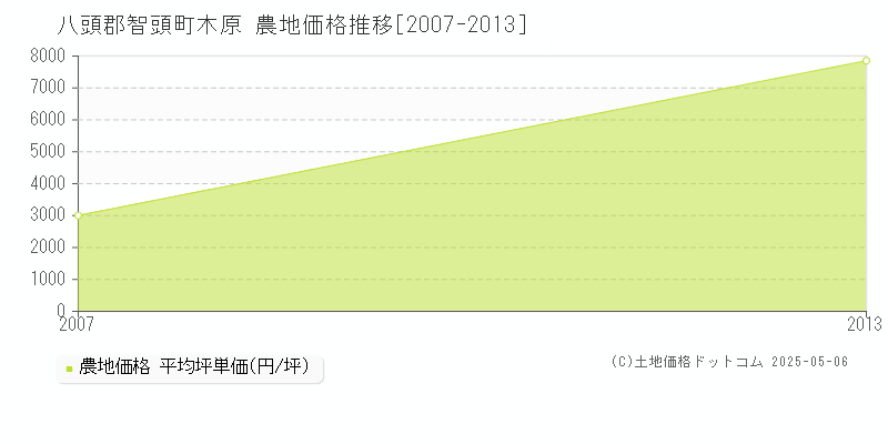 木原(八頭郡智頭町)の農地価格推移グラフ(坪単価)[2007-2013年]
