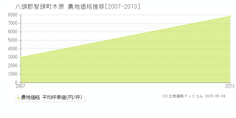 八頭郡智頭町木原の農地価格推移グラフ 