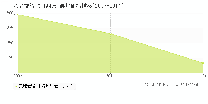 駒帰(八頭郡智頭町)の農地価格推移グラフ(坪単価)[2007-2014年]