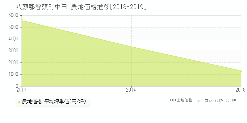 中田(八頭郡智頭町)の農地価格推移グラフ(坪単価)[2013-2019年]