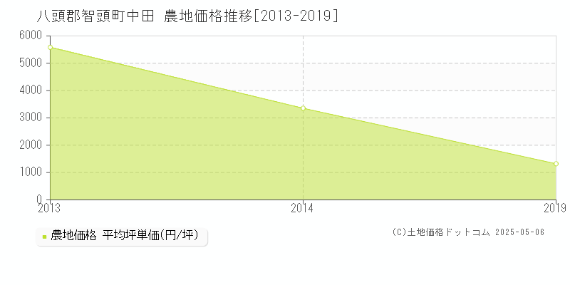 八頭郡智頭町中田の農地価格推移グラフ 