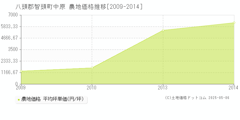 中原(八頭郡智頭町)の農地価格推移グラフ(坪単価)[2009-2014年]