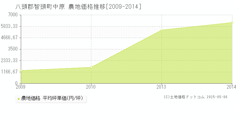 八頭郡智頭町中原の農地価格推移グラフ 