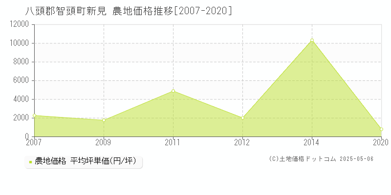 新見(八頭郡智頭町)の農地価格推移グラフ(坪単価)[2007-2020年]