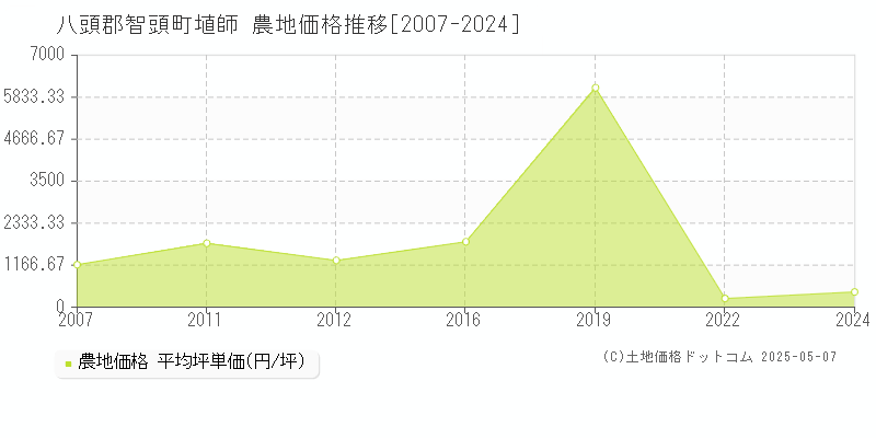 埴師(八頭郡智頭町)の農地価格推移グラフ(坪単価)[2007-2024年]
