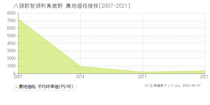 真鹿野(八頭郡智頭町)の農地価格推移グラフ(坪単価)[2007-2021年]