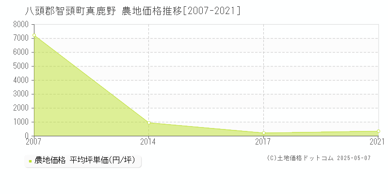 八頭郡智頭町真鹿野の農地価格推移グラフ 