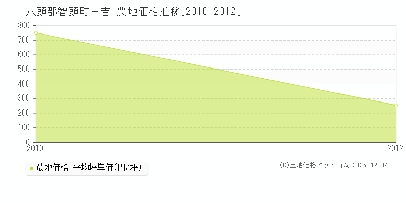 三吉(八頭郡智頭町)の農地価格推移グラフ(坪単価)[2010-2012年]