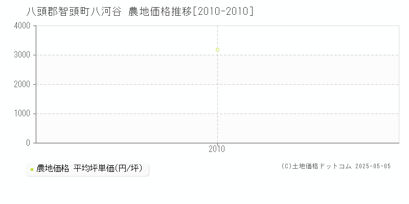 八河谷(八頭郡智頭町)の農地価格推移グラフ(坪単価)[2010-2010年]