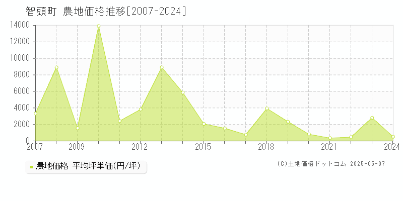 八頭郡智頭町の農地価格推移グラフ 