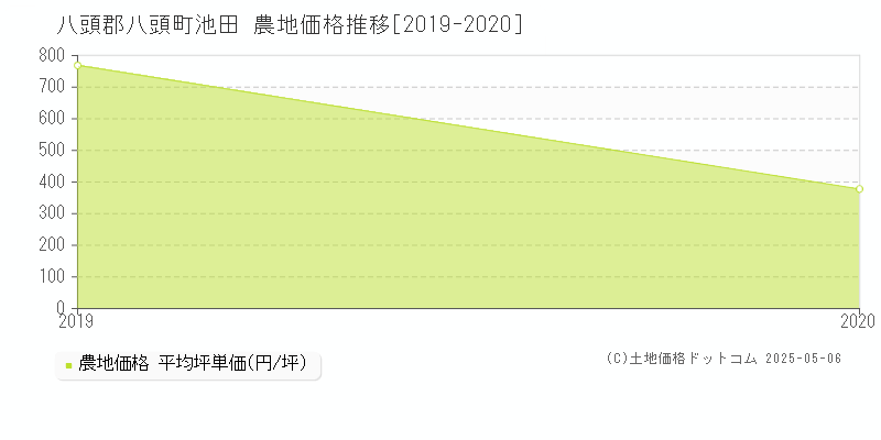 八頭郡八頭町池田の農地価格推移グラフ 