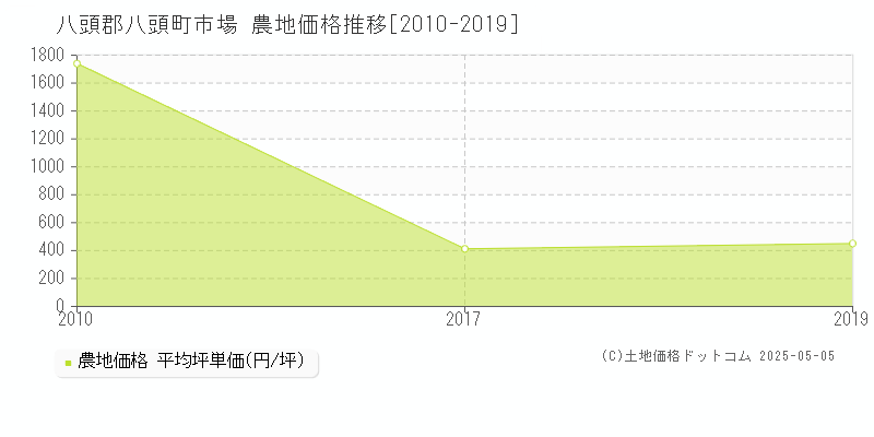 八頭郡八頭町市場の農地価格推移グラフ 