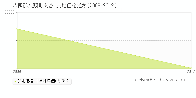 奥谷(八頭郡八頭町)の農地価格推移グラフ(坪単価)[2009-2012年]