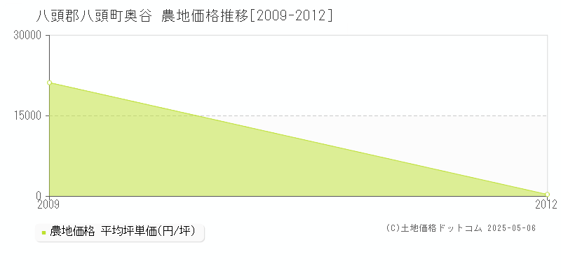八頭郡八頭町奥谷の農地価格推移グラフ 