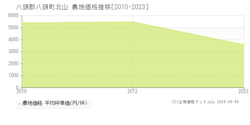 北山(八頭郡八頭町)の農地価格推移グラフ(坪単価)[2010-2023年]