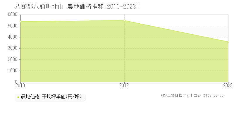 八頭郡八頭町北山の農地価格推移グラフ 