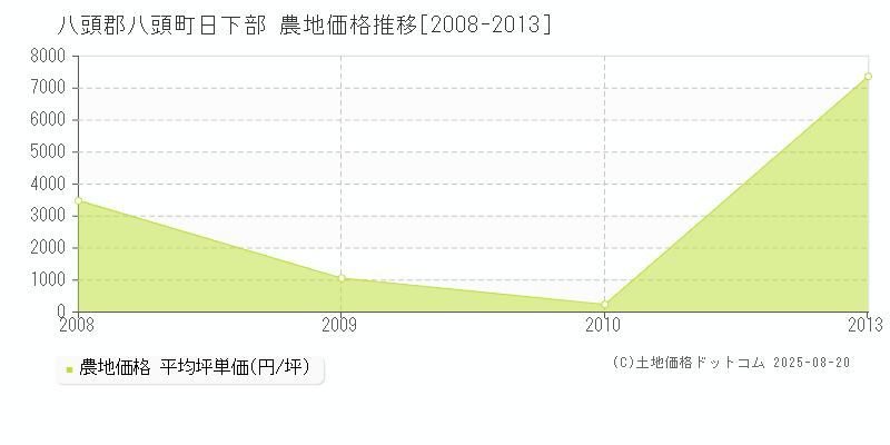 日下部(八頭郡八頭町)の農地価格推移グラフ(坪単価)[2008-2013年]