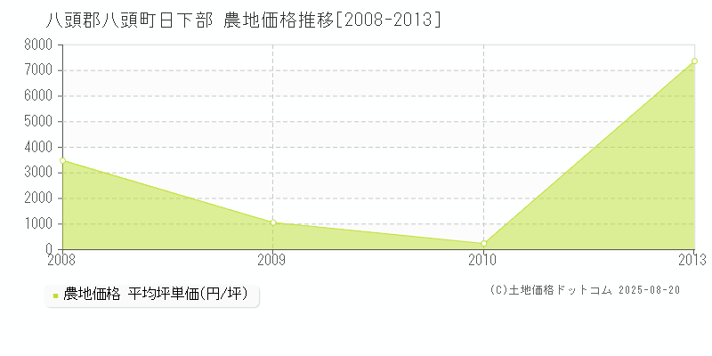 八頭郡八頭町日下部の農地価格推移グラフ 