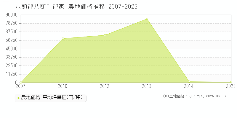 郡家(八頭郡八頭町)の農地価格推移グラフ(坪単価)[2007-2023年]