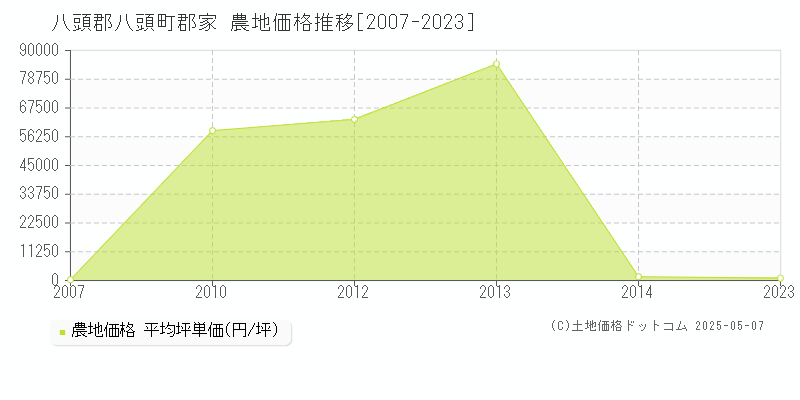 八頭郡八頭町郡家の農地価格推移グラフ 