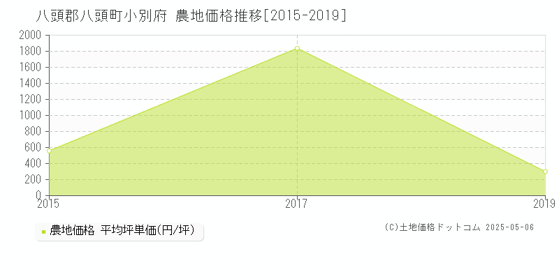 小別府(八頭郡八頭町)の農地価格推移グラフ(坪単価)[2015-2019年]