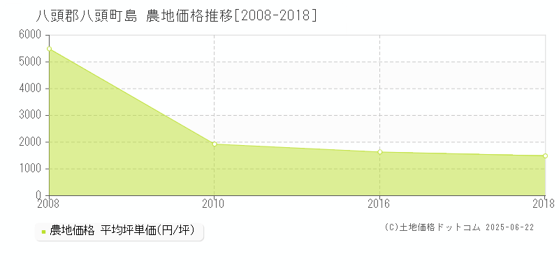 島(八頭郡八頭町)の農地価格推移グラフ(坪単価)[2008-2018年]