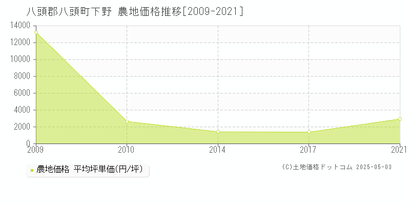 下野(八頭郡八頭町)の農地価格推移グラフ(坪単価)[2009-2021年]