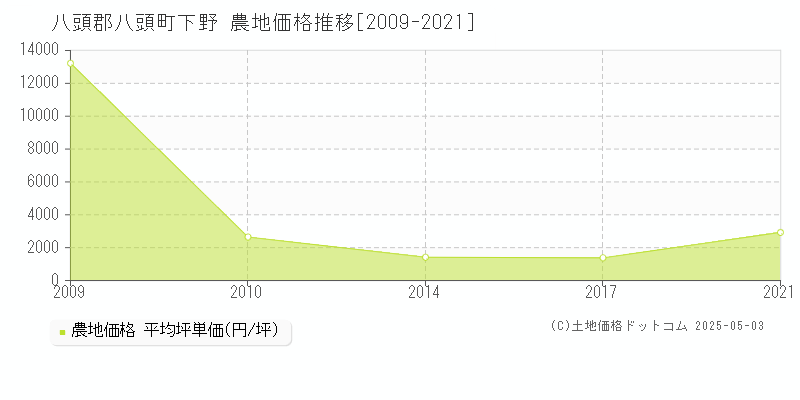 八頭郡八頭町下野の農地価格推移グラフ 