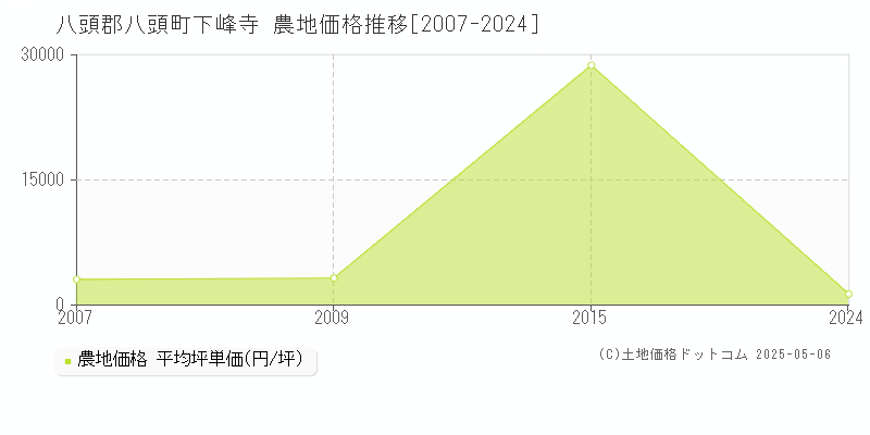 下峰寺(八頭郡八頭町)の農地価格推移グラフ(坪単価)[2007-2024年]