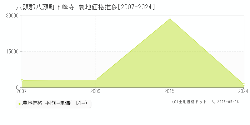 八頭郡八頭町下峰寺の農地価格推移グラフ 