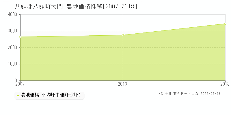 大門(八頭郡八頭町)の農地価格推移グラフ(坪単価)[2007-2018年]